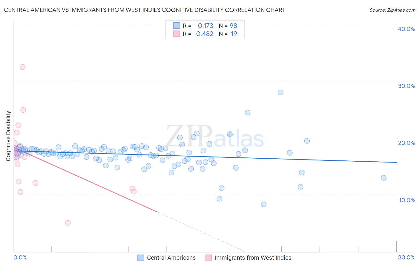 Central American vs Immigrants from West Indies Cognitive Disability