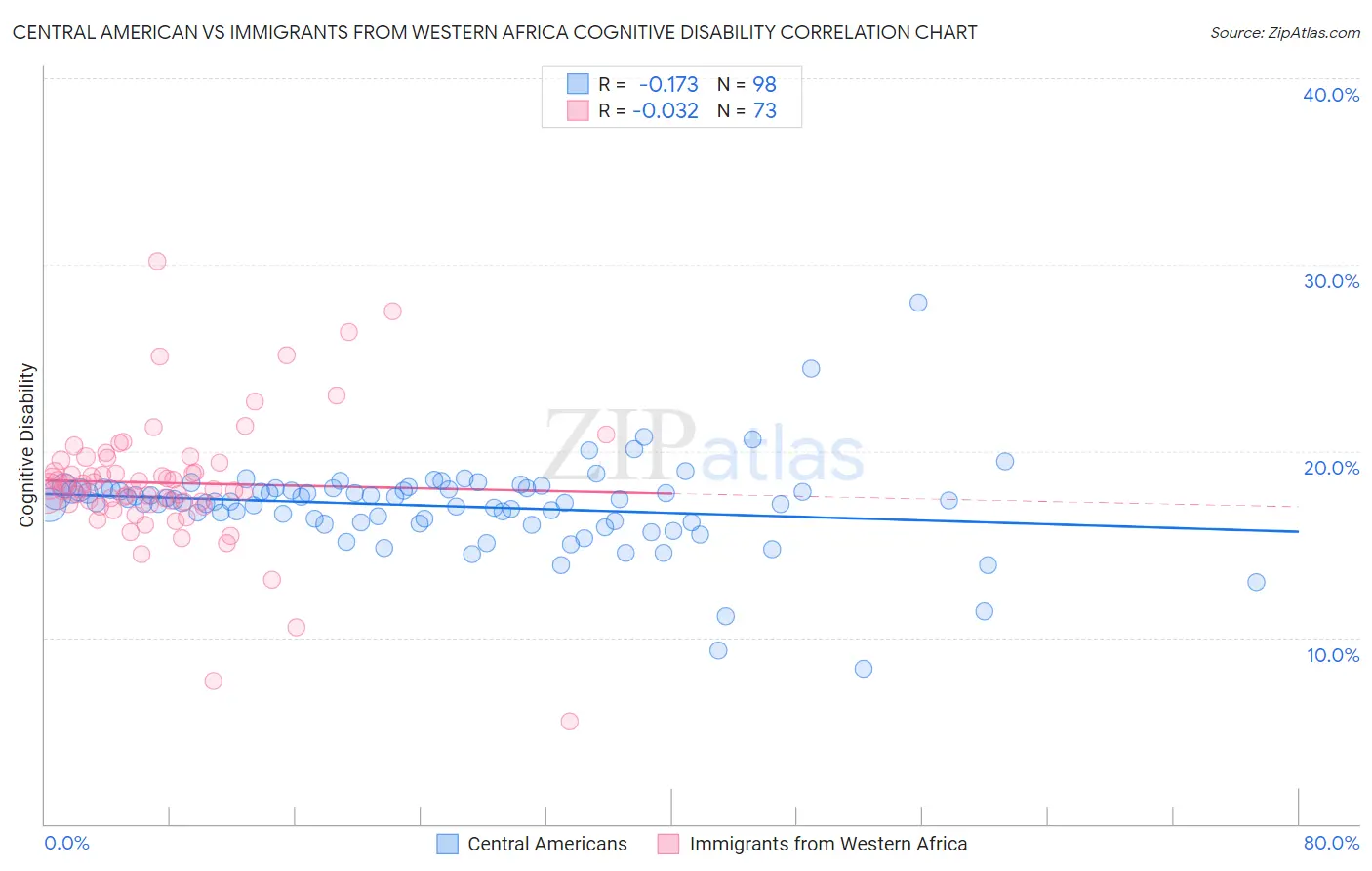 Central American vs Immigrants from Western Africa Cognitive Disability