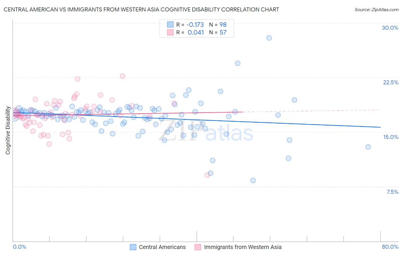 Central American vs Immigrants from Western Asia Cognitive Disability