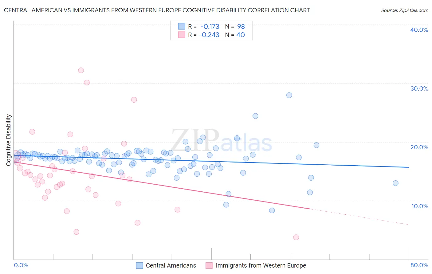 Central American vs Immigrants from Western Europe Cognitive Disability