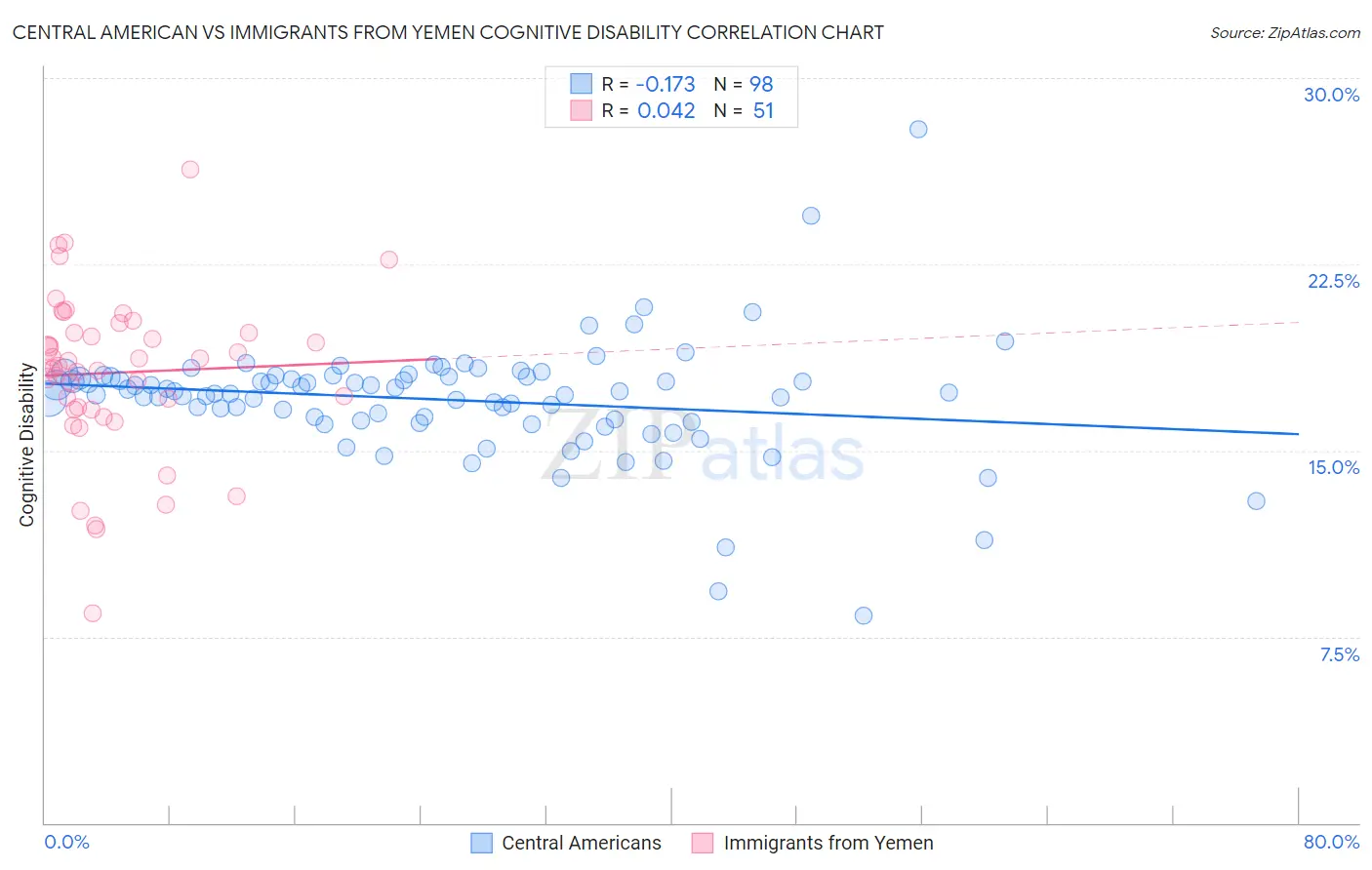 Central American vs Immigrants from Yemen Cognitive Disability