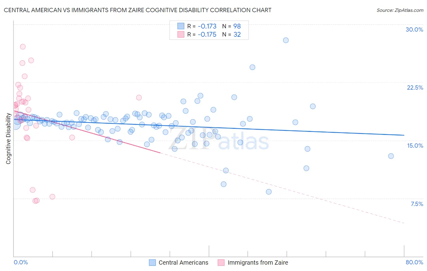 Central American vs Immigrants from Zaire Cognitive Disability