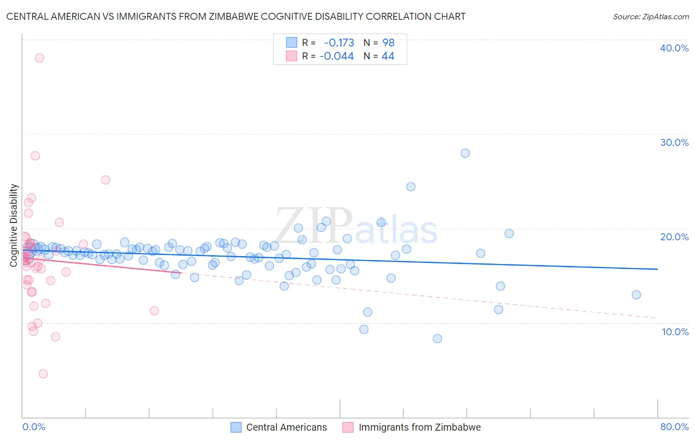 Central American vs Immigrants from Zimbabwe Cognitive Disability