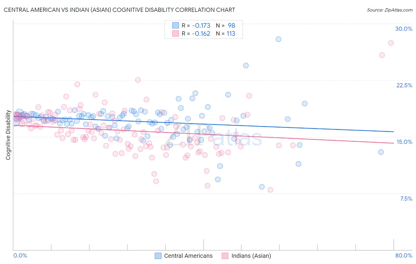 Central American vs Indian (Asian) Cognitive Disability