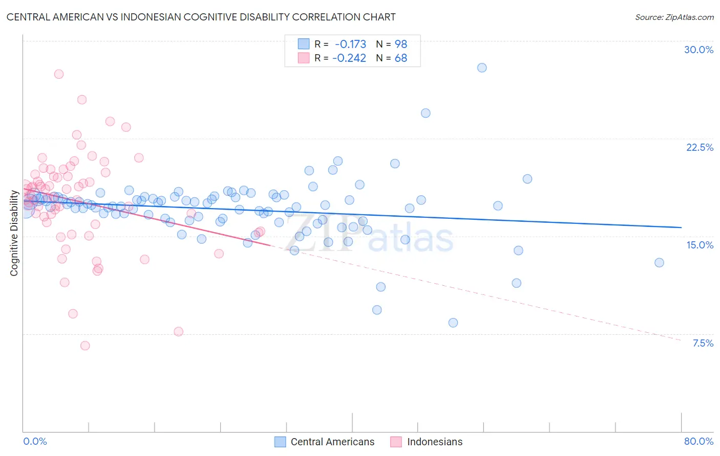 Central American vs Indonesian Cognitive Disability