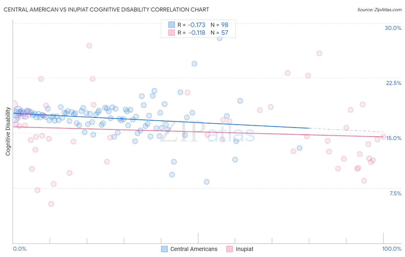Central American vs Inupiat Cognitive Disability