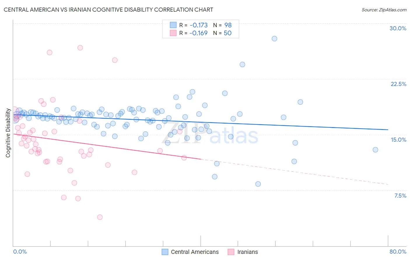 Central American vs Iranian Cognitive Disability