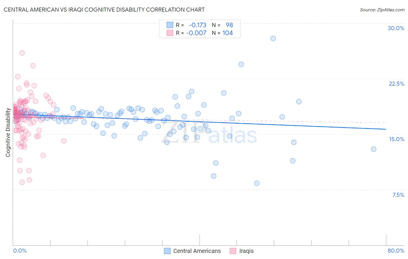 Central American vs Iraqi Cognitive Disability