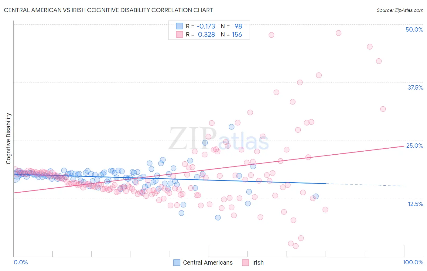 Central American vs Irish Cognitive Disability