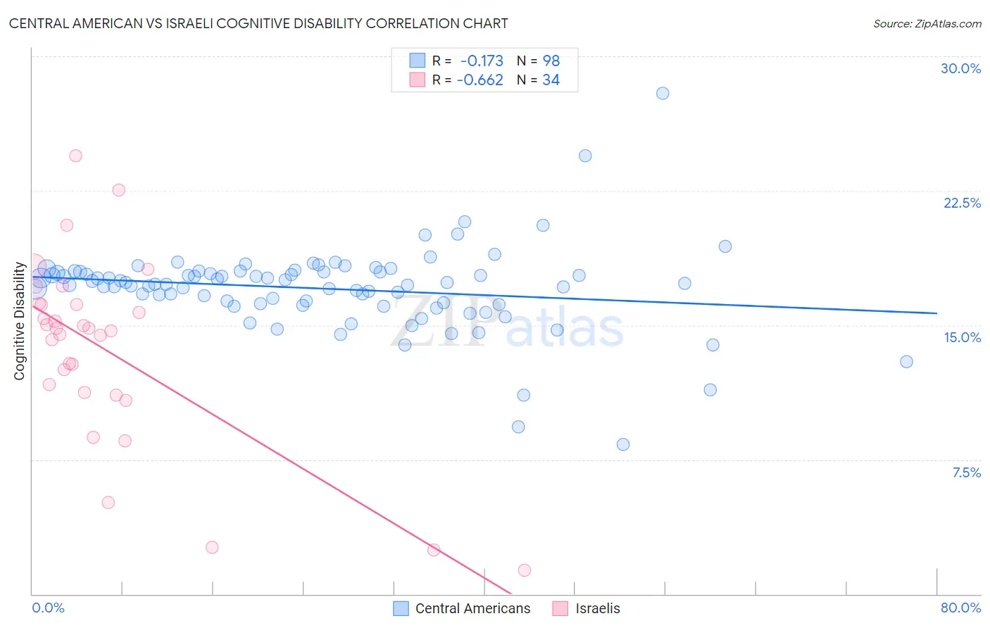 Central American vs Israeli Cognitive Disability