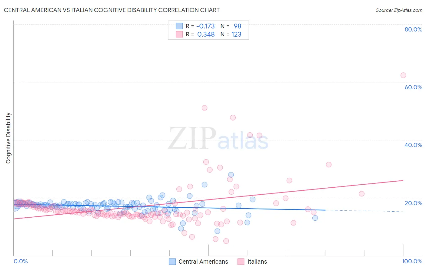 Central American vs Italian Cognitive Disability