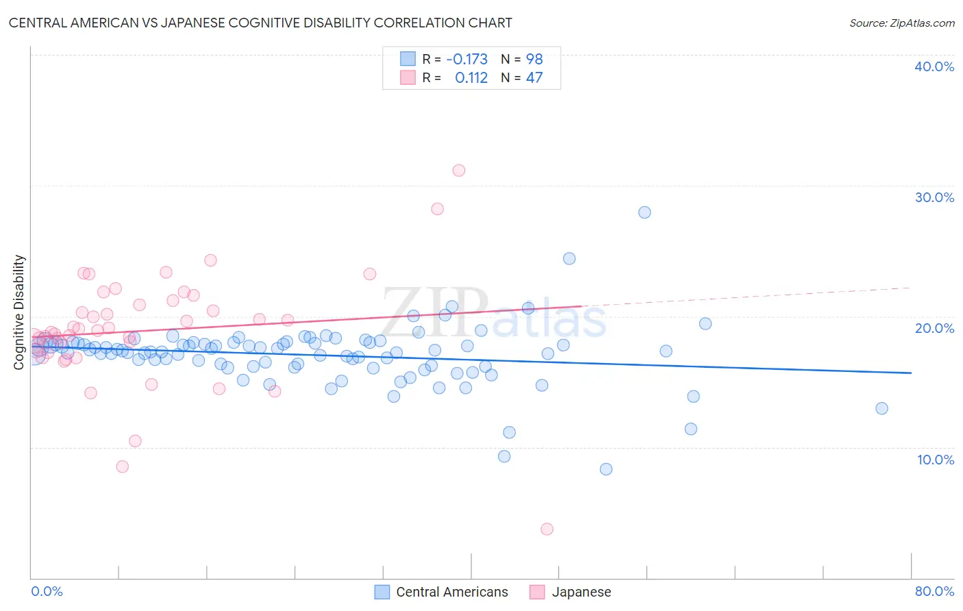 Central American vs Japanese Cognitive Disability