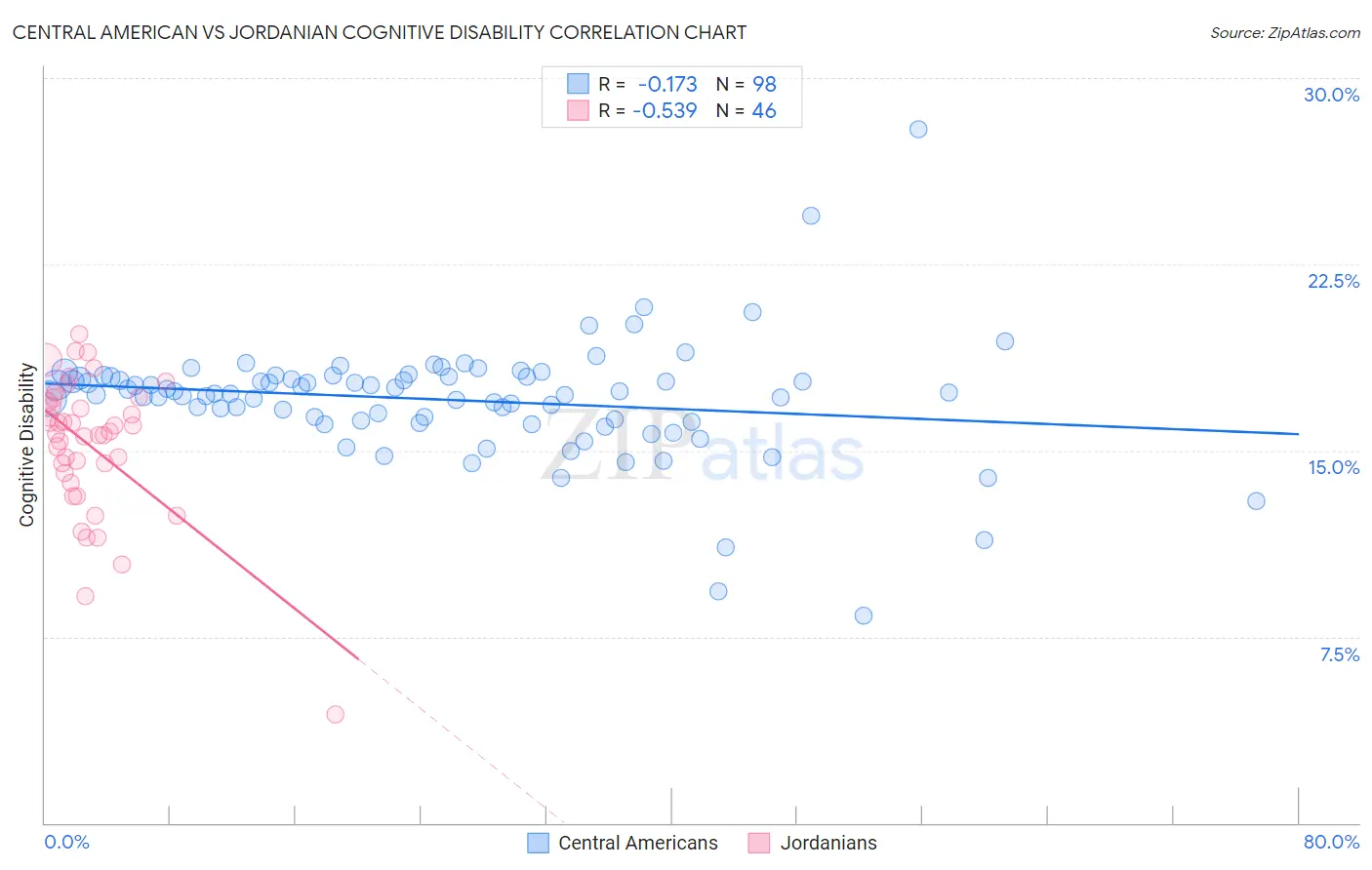 Central American vs Jordanian Cognitive Disability