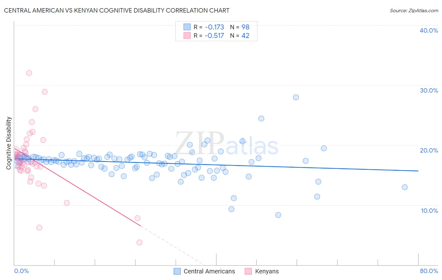 Central American vs Kenyan Cognitive Disability