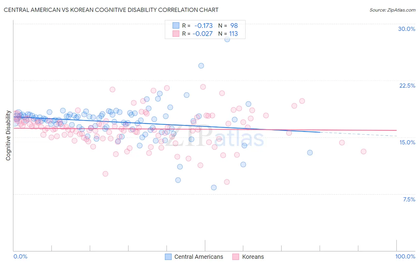 Central American vs Korean Cognitive Disability