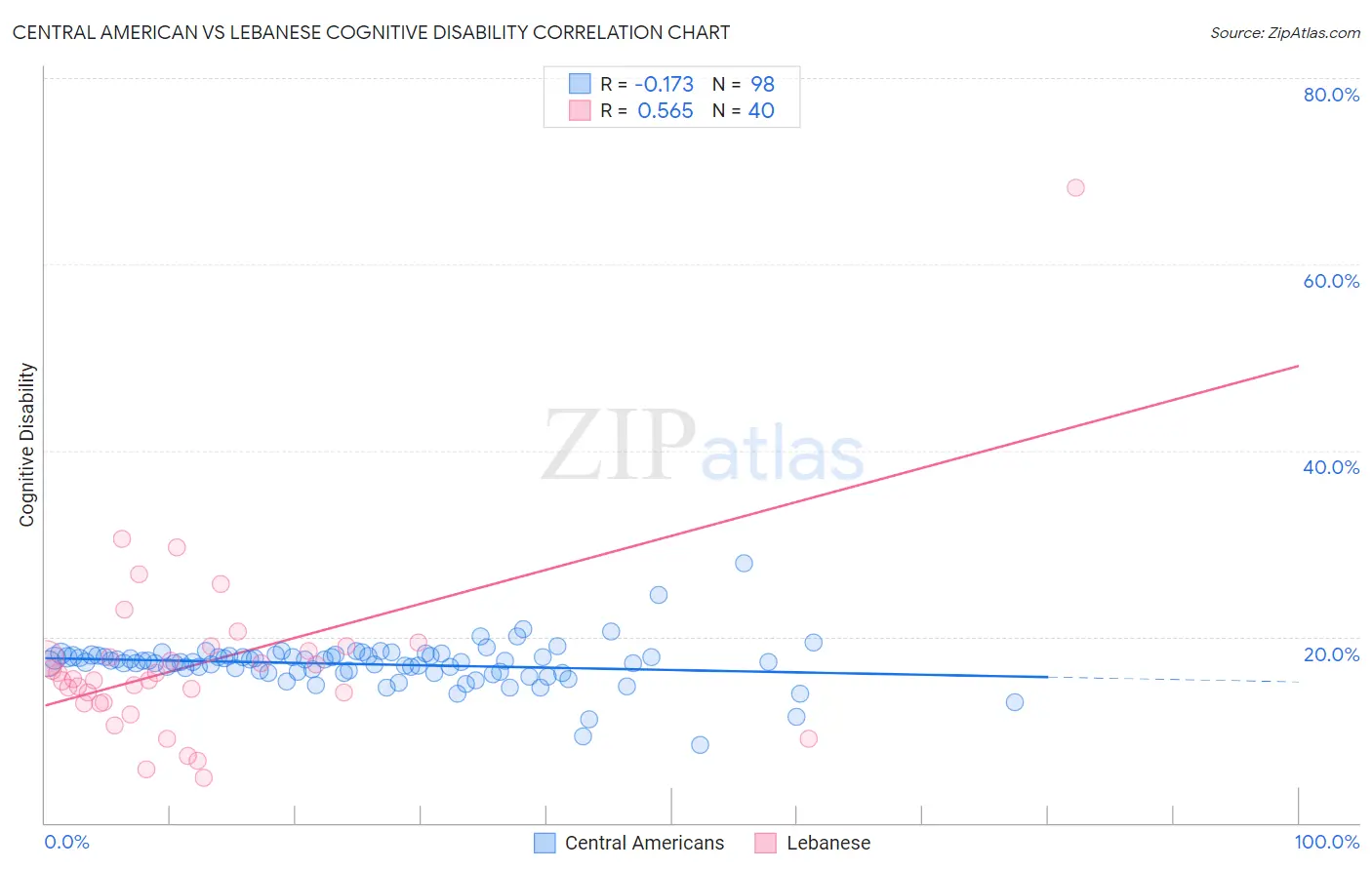 Central American vs Lebanese Cognitive Disability
