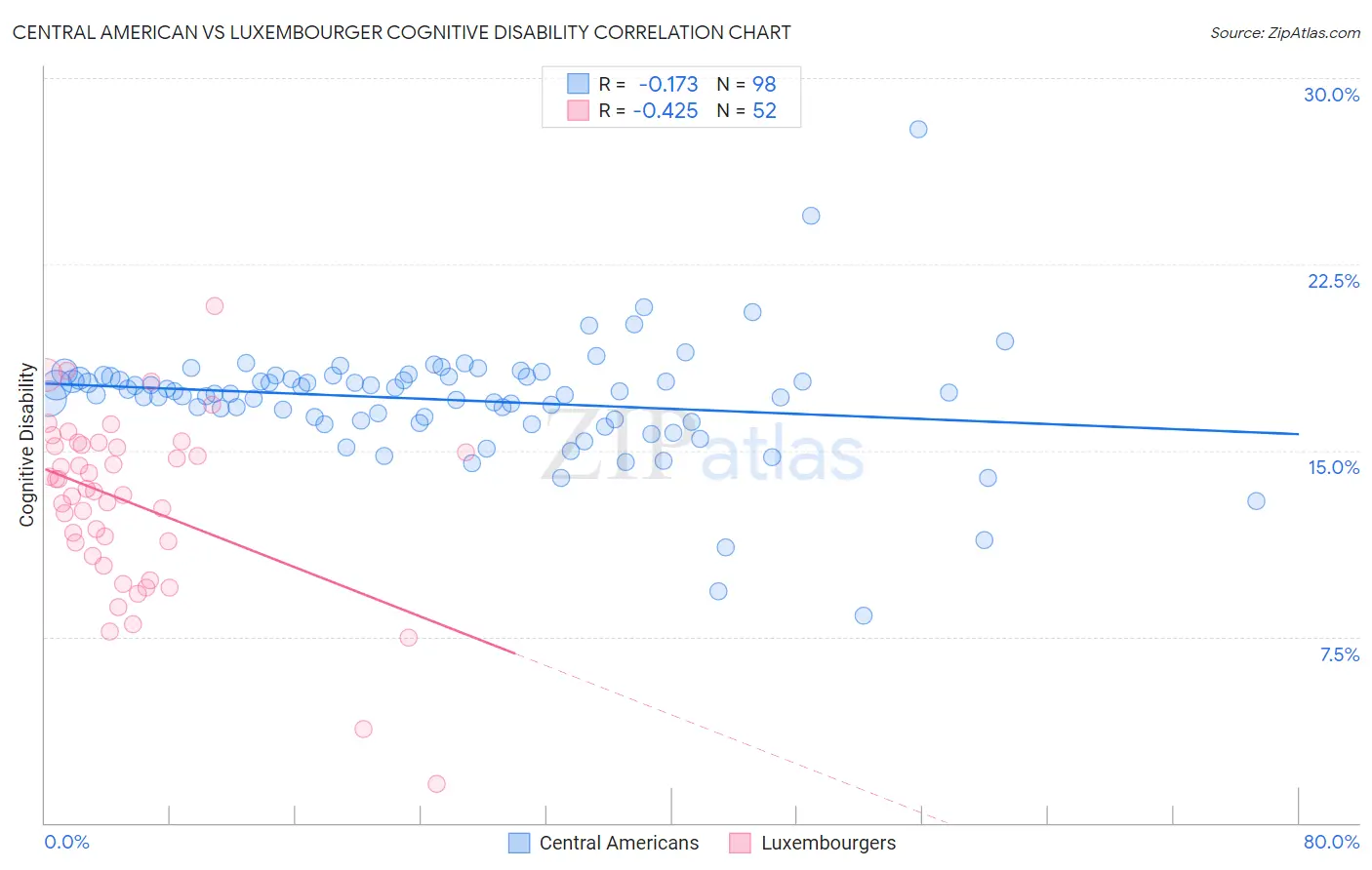 Central American vs Luxembourger Cognitive Disability