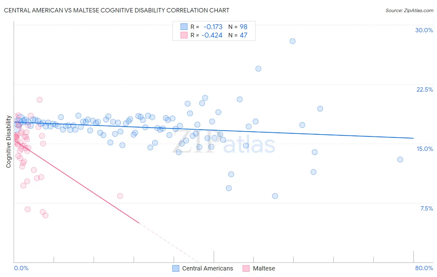 Central American vs Maltese Cognitive Disability
