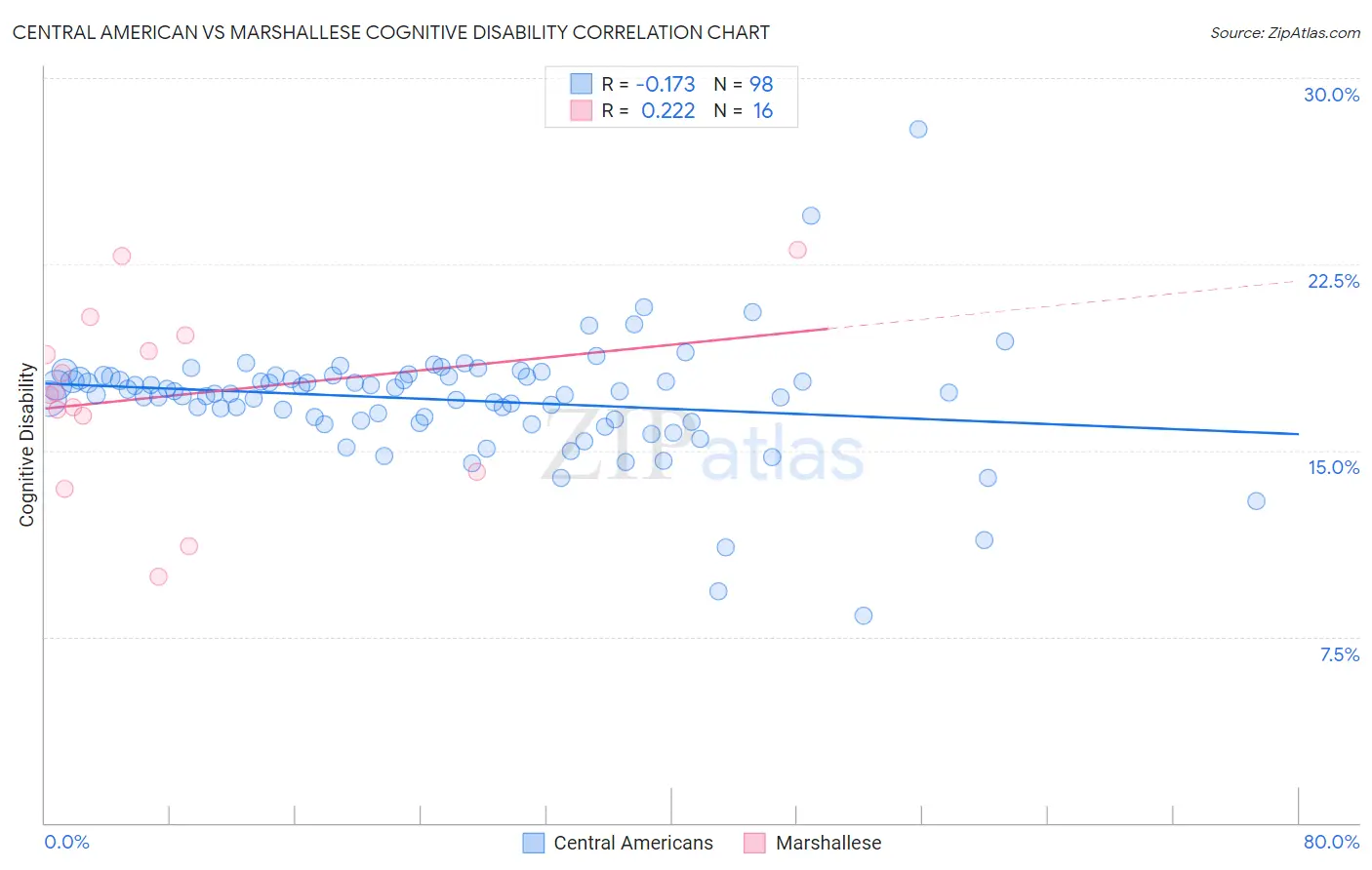 Central American vs Marshallese Cognitive Disability