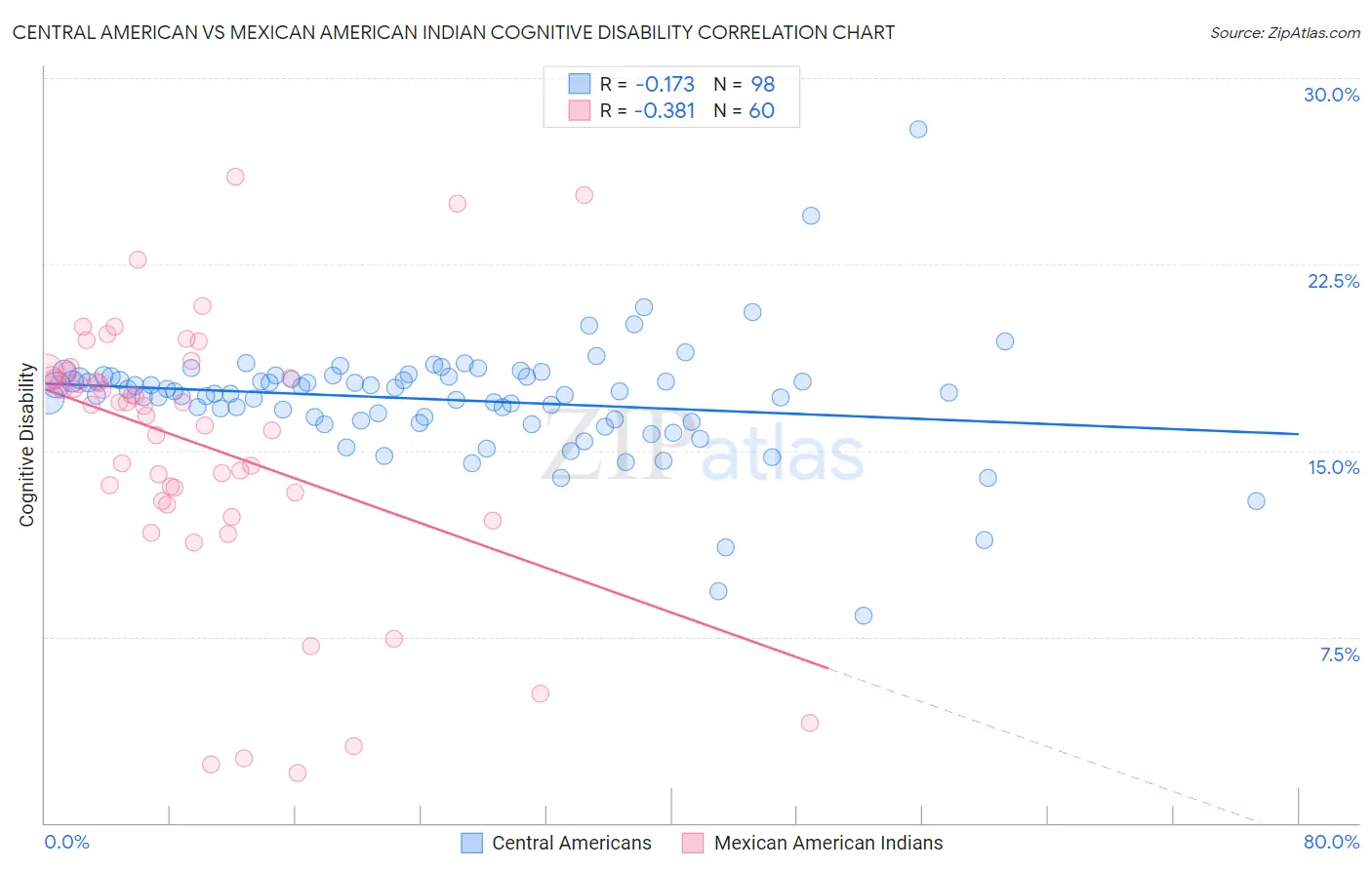 Central American vs Mexican American Indian Cognitive Disability