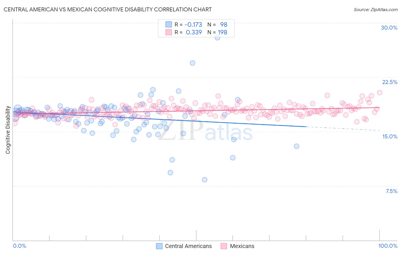 Central American vs Mexican Cognitive Disability