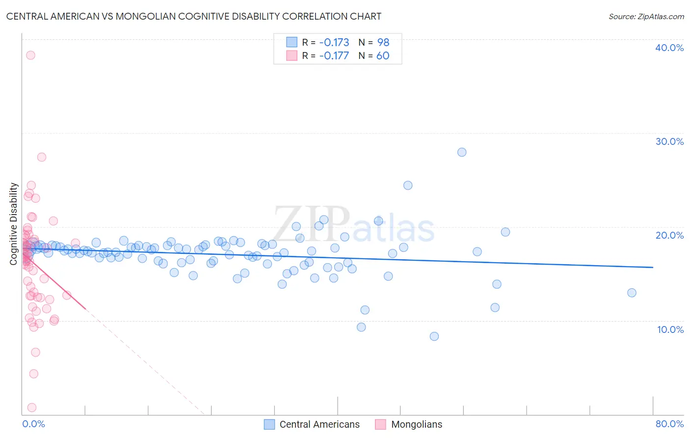Central American vs Mongolian Cognitive Disability