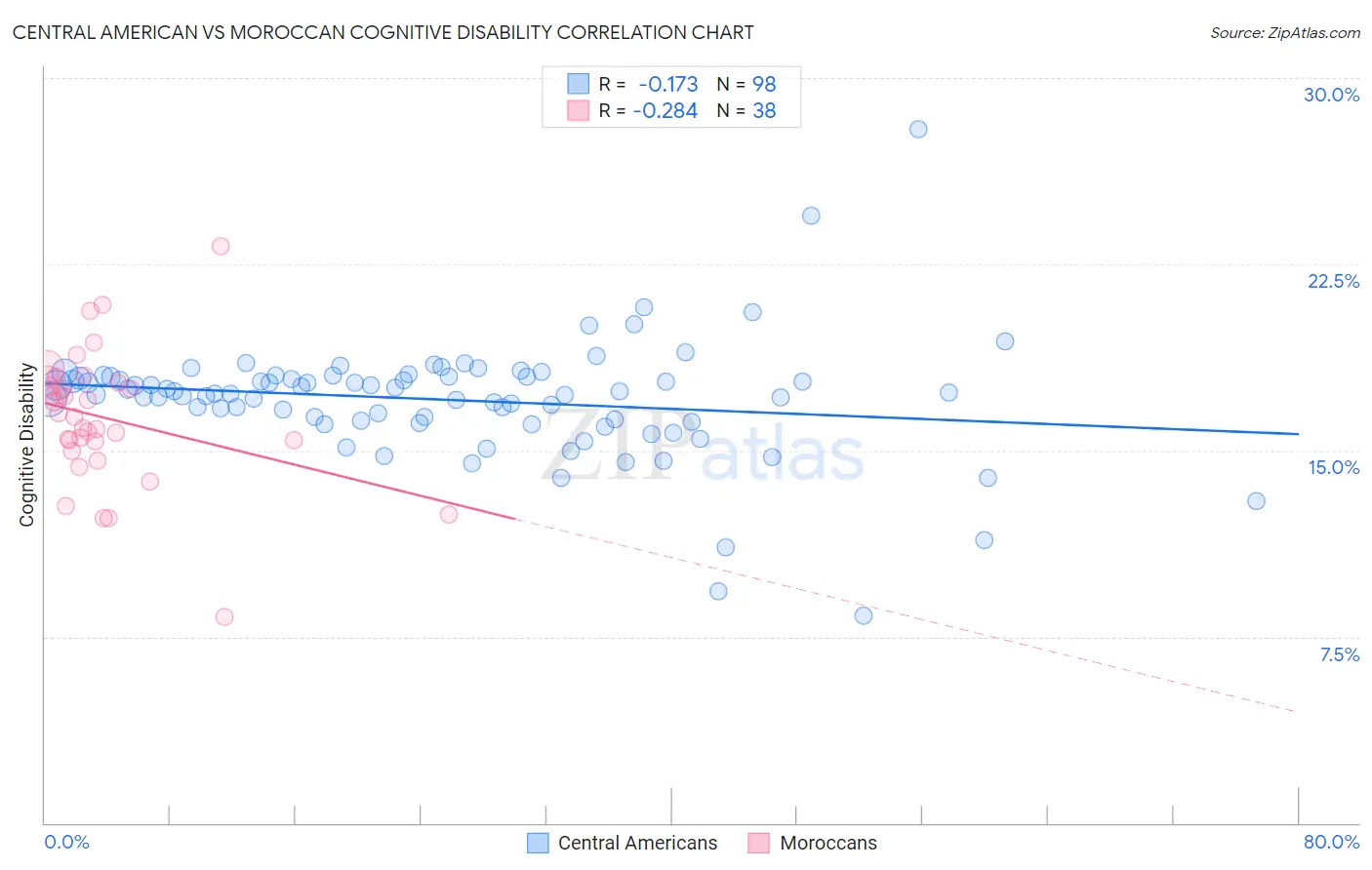 Central American vs Moroccan Cognitive Disability