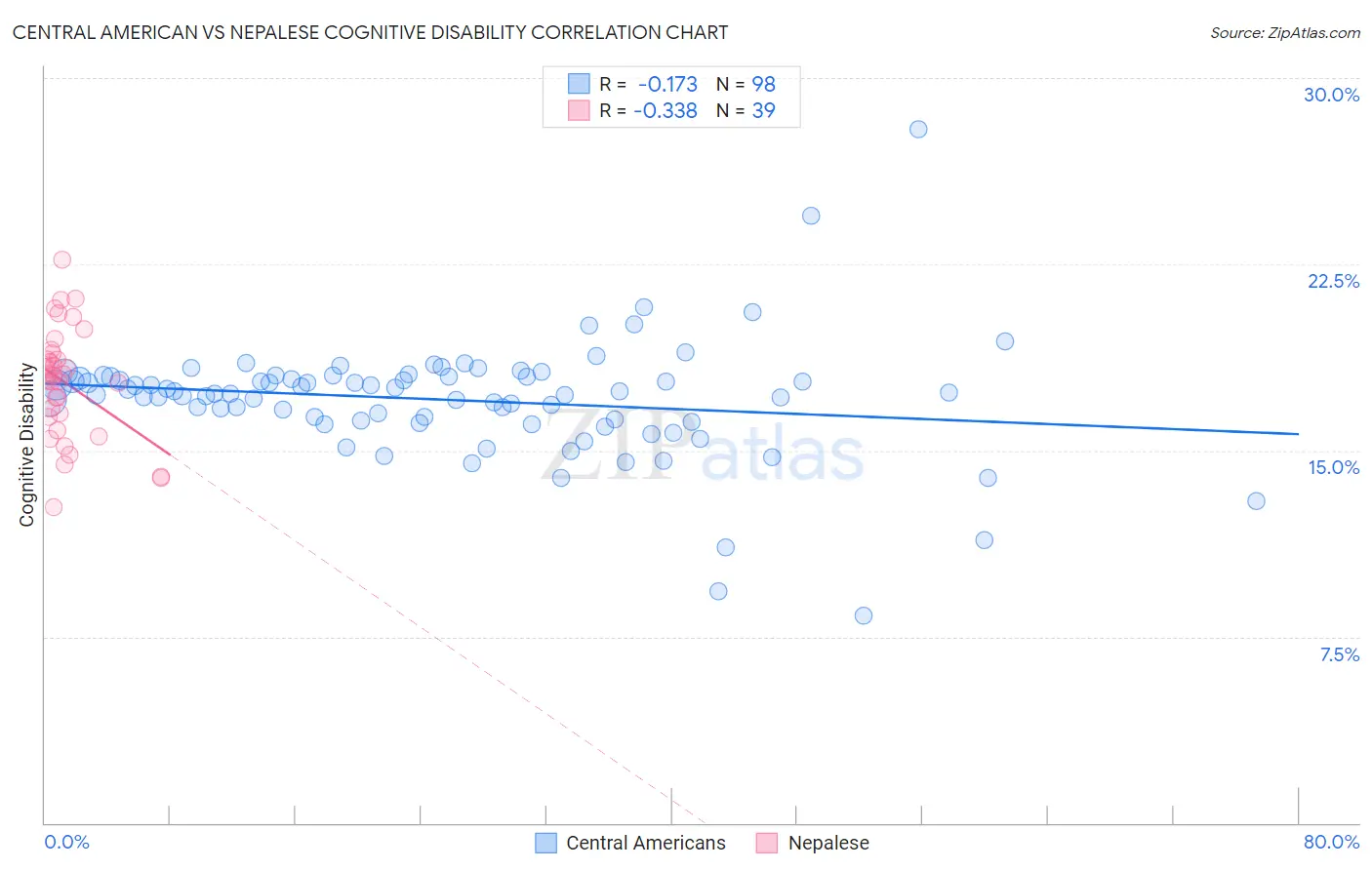 Central American vs Nepalese Cognitive Disability