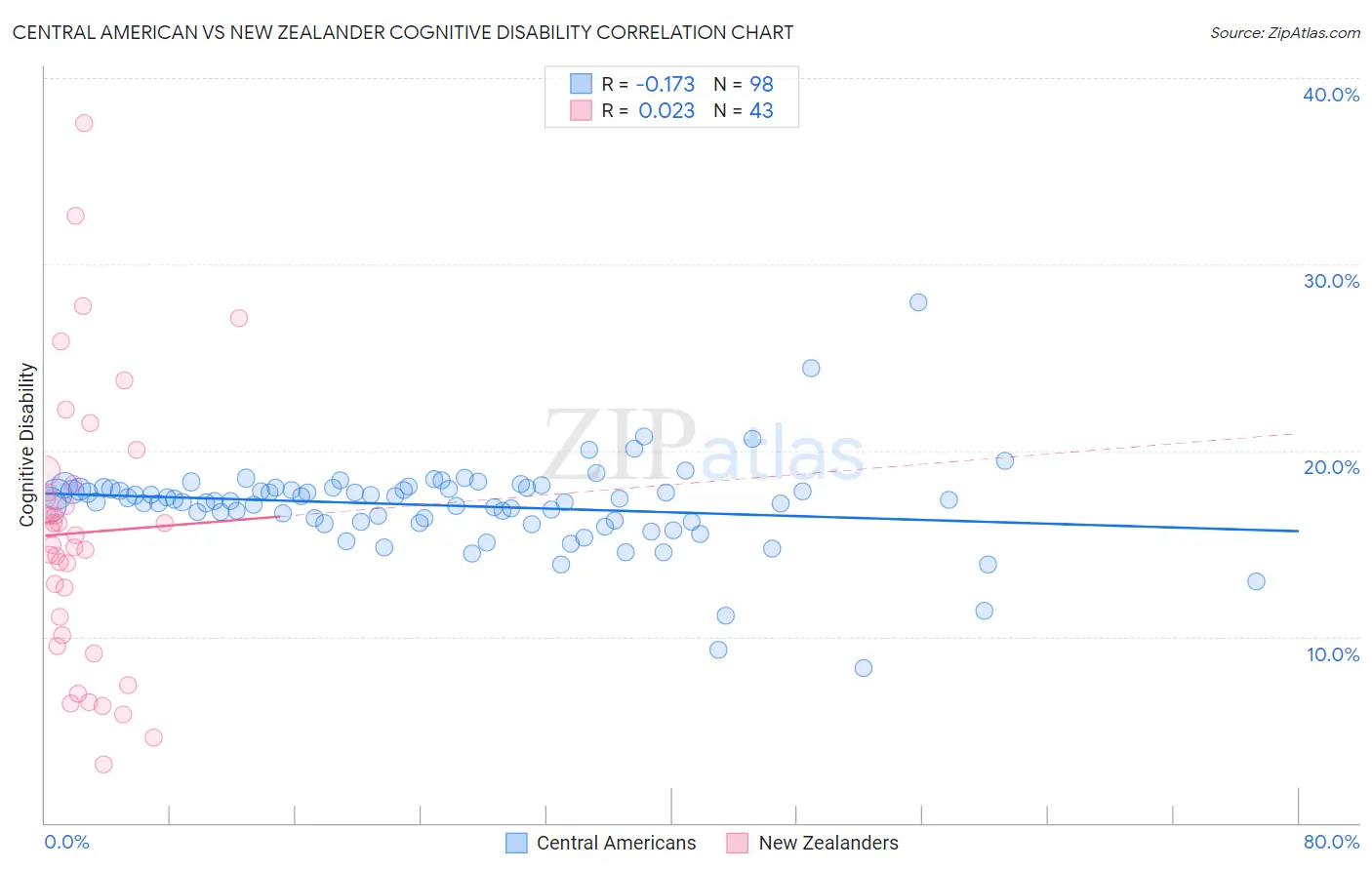 Central American vs New Zealander Cognitive Disability