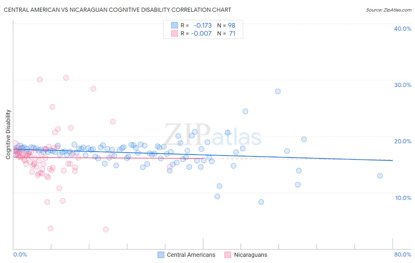 Central American vs Nicaraguan Cognitive Disability