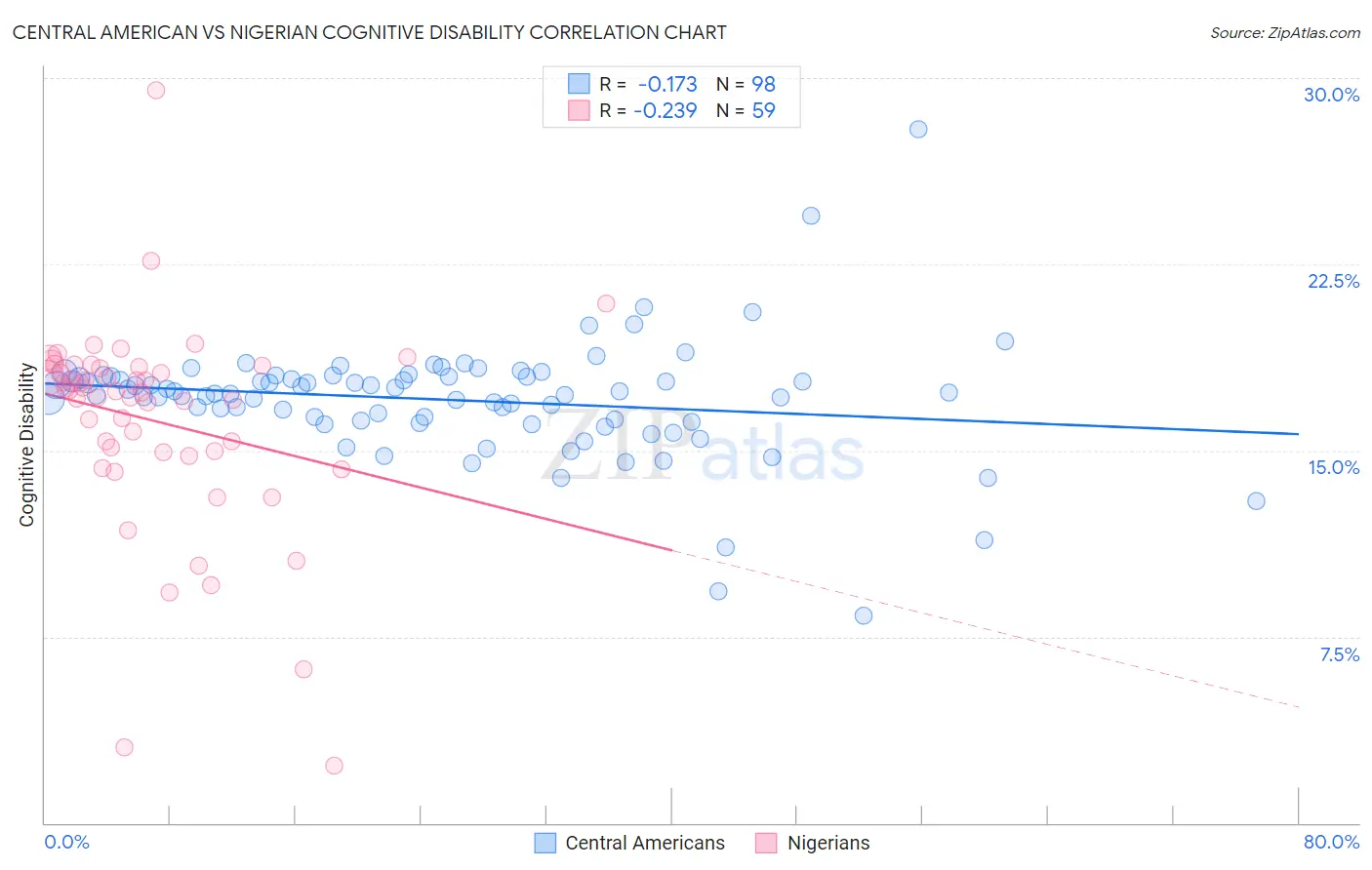 Central American vs Nigerian Cognitive Disability