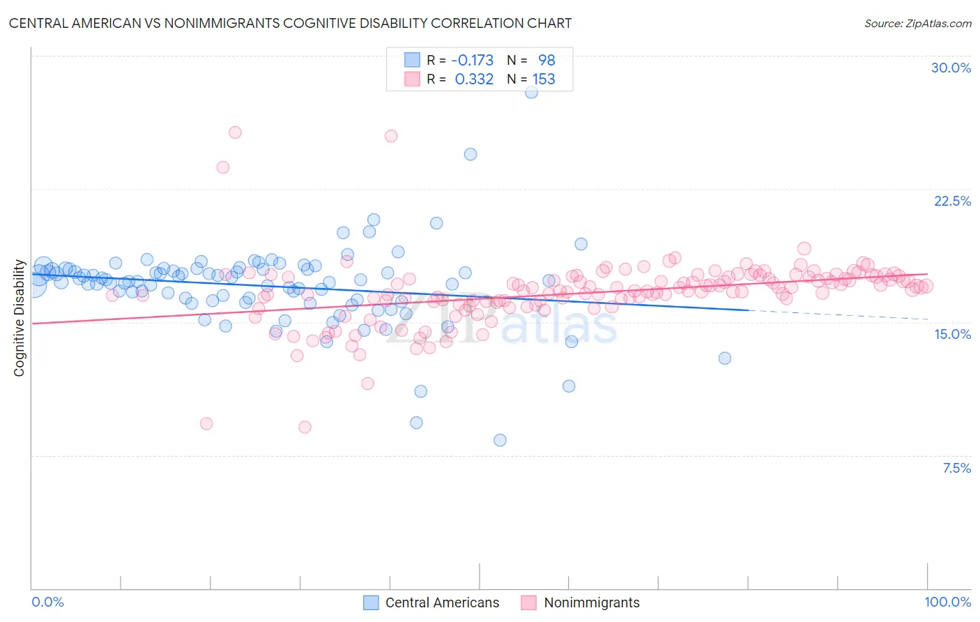 Central American vs Nonimmigrants Cognitive Disability