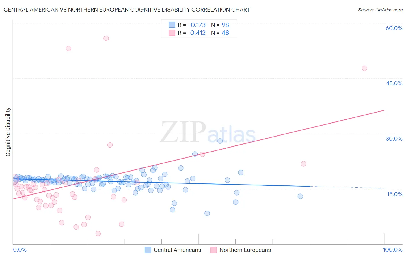 Central American vs Northern European Cognitive Disability