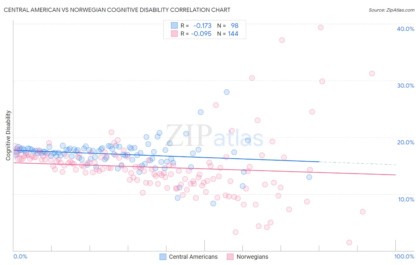 Central American vs Norwegian Cognitive Disability
