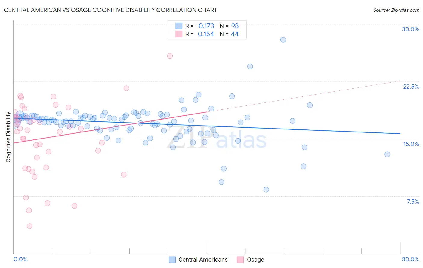 Central American vs Osage Cognitive Disability