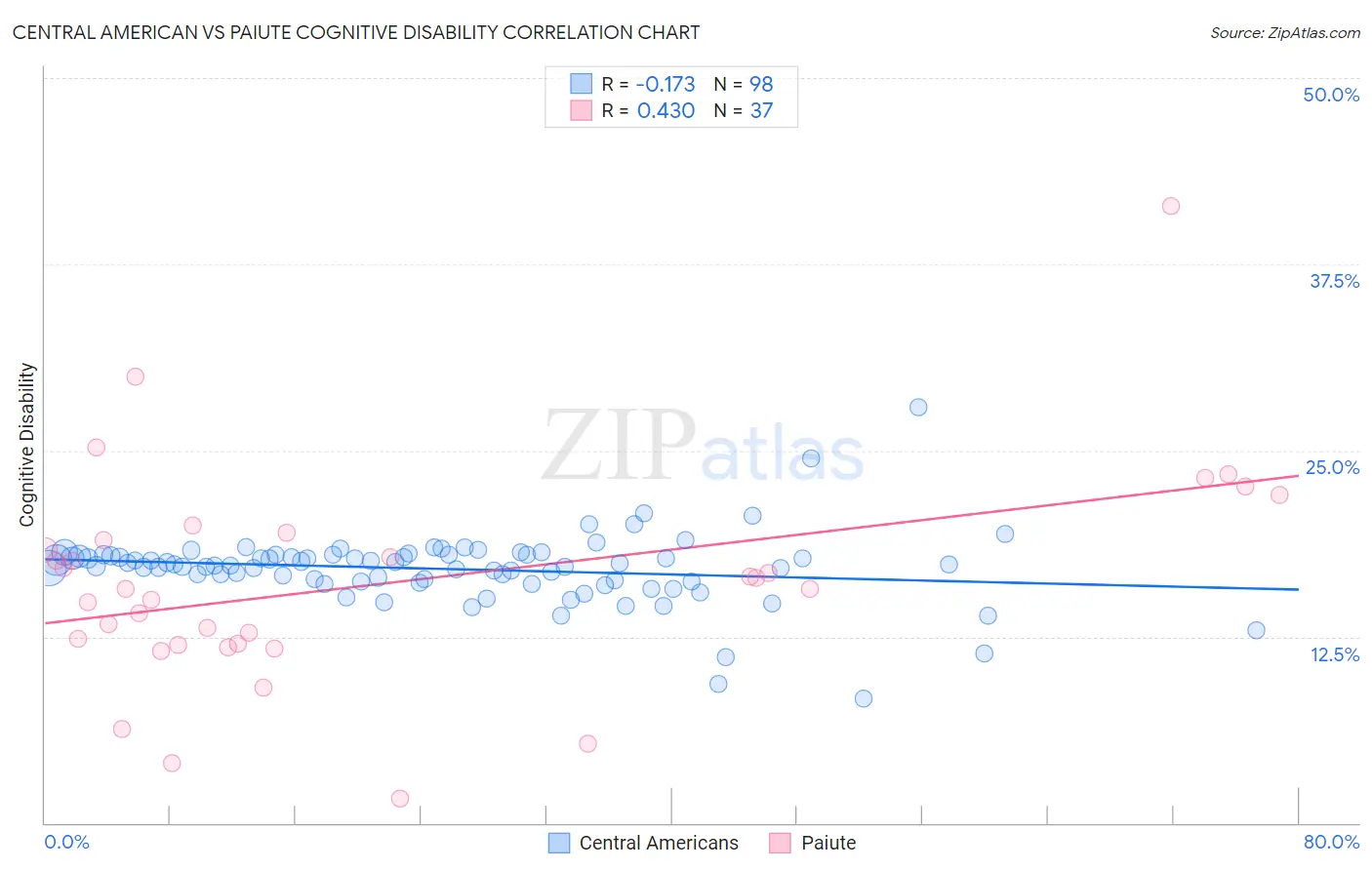 Central American vs Paiute Cognitive Disability