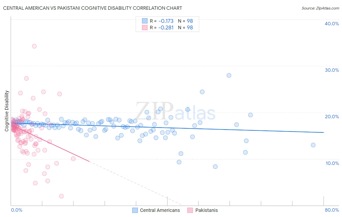 Central American vs Pakistani Cognitive Disability