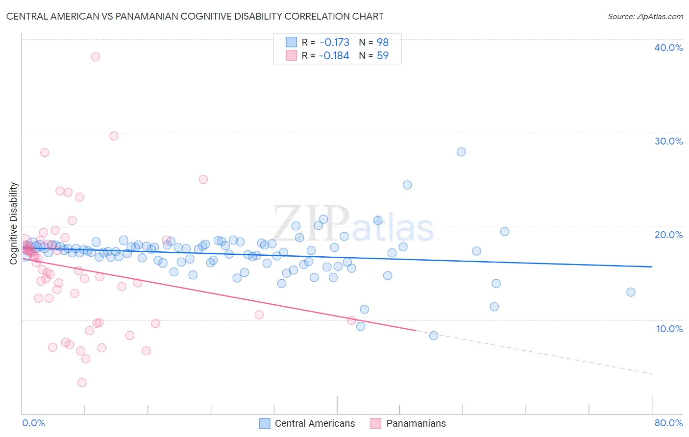 Central American vs Panamanian Cognitive Disability