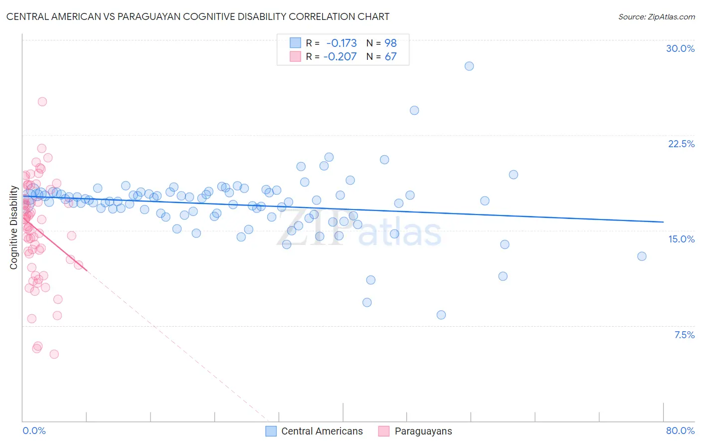 Central American vs Paraguayan Cognitive Disability