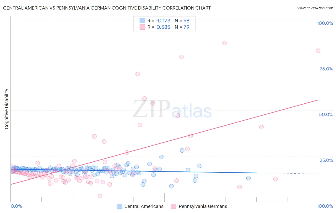 Central American vs Pennsylvania German Cognitive Disability