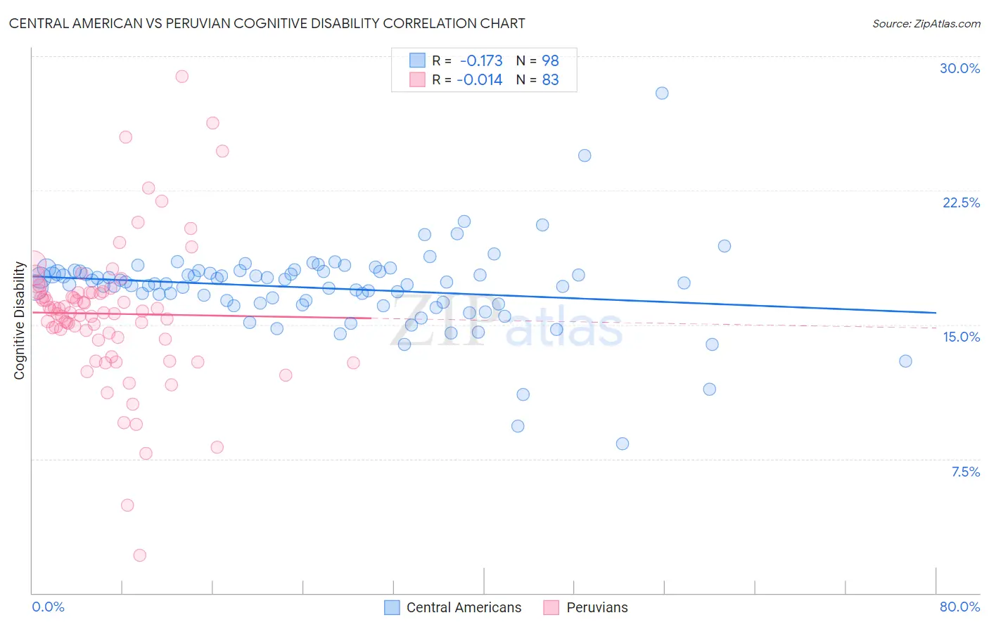 Central American vs Peruvian Cognitive Disability