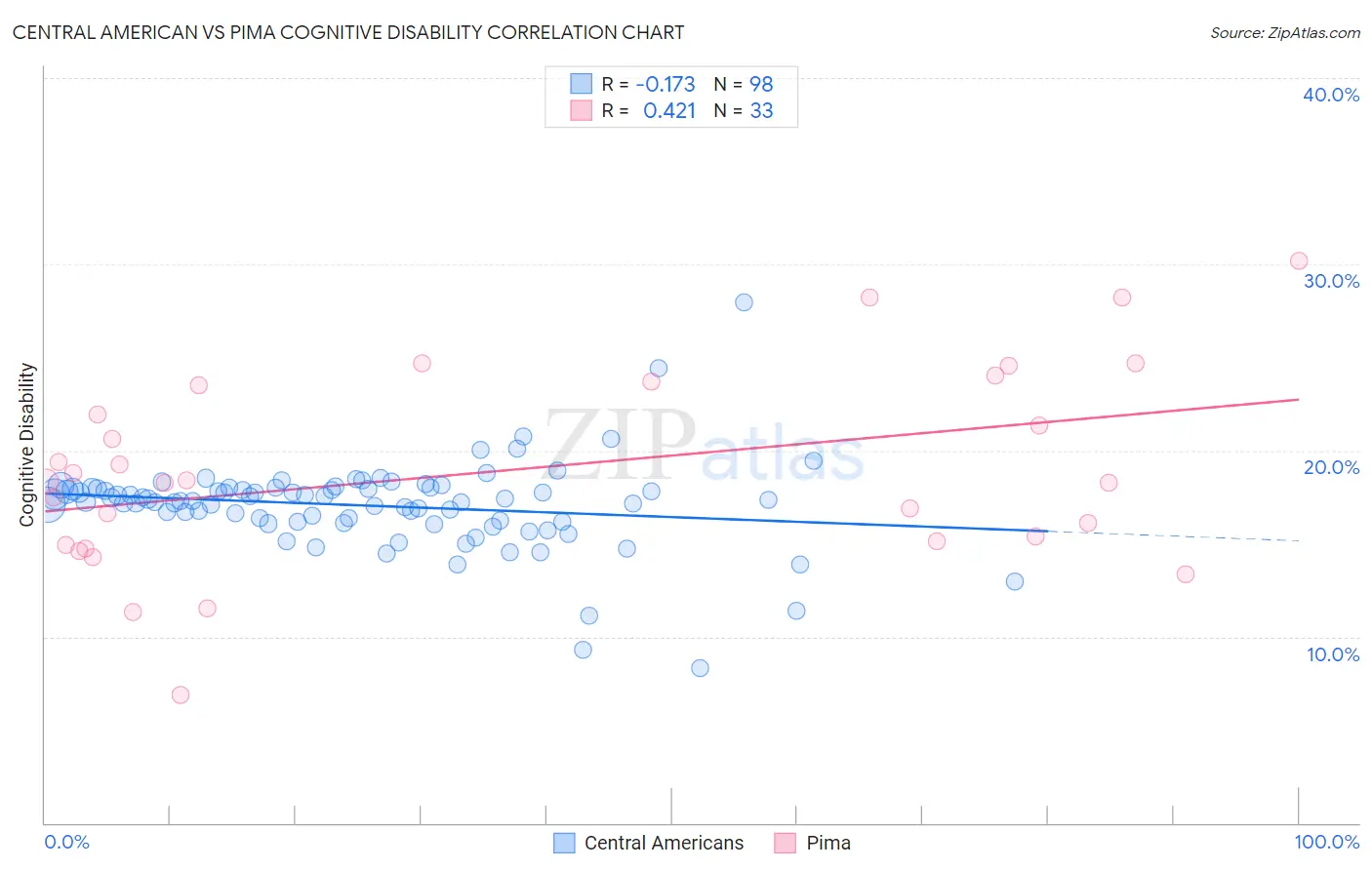 Central American vs Pima Cognitive Disability