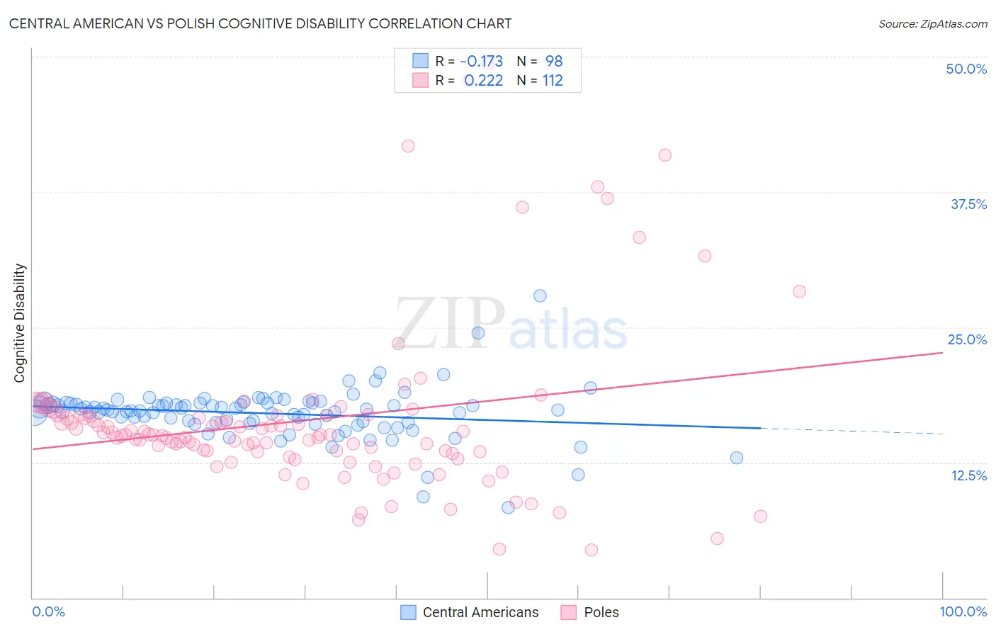 Central American vs Polish Cognitive Disability
