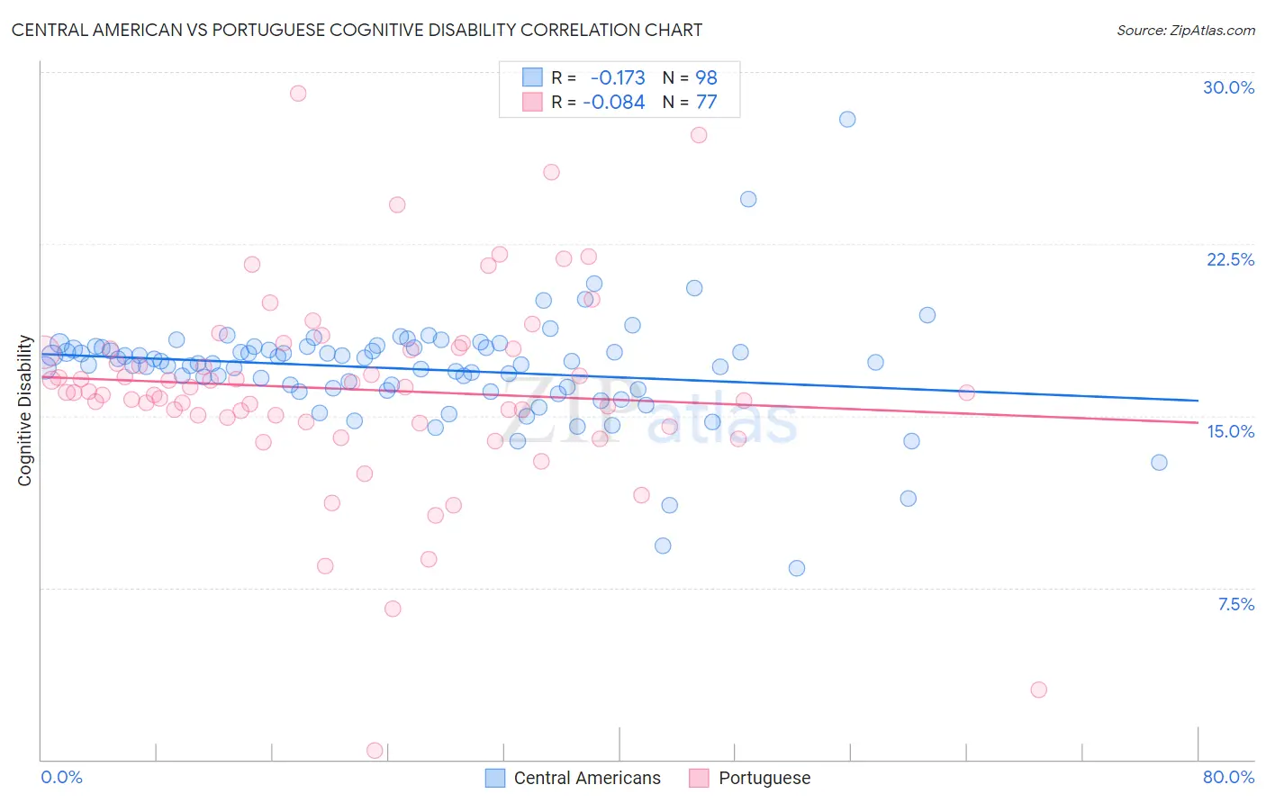 Central American vs Portuguese Cognitive Disability
