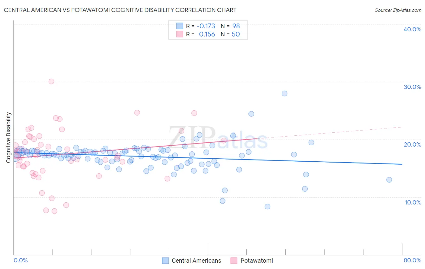Central American vs Potawatomi Cognitive Disability