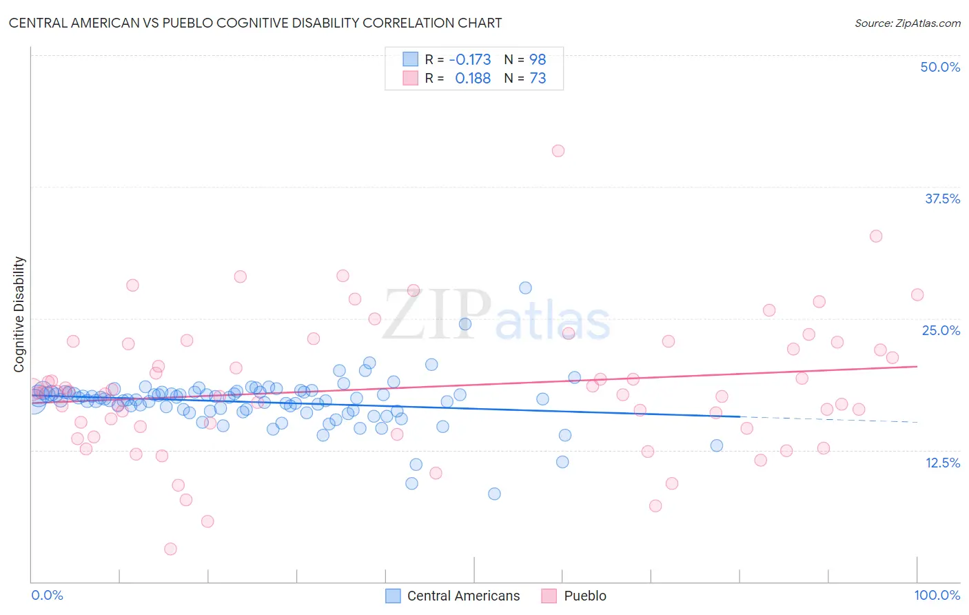 Central American vs Pueblo Cognitive Disability