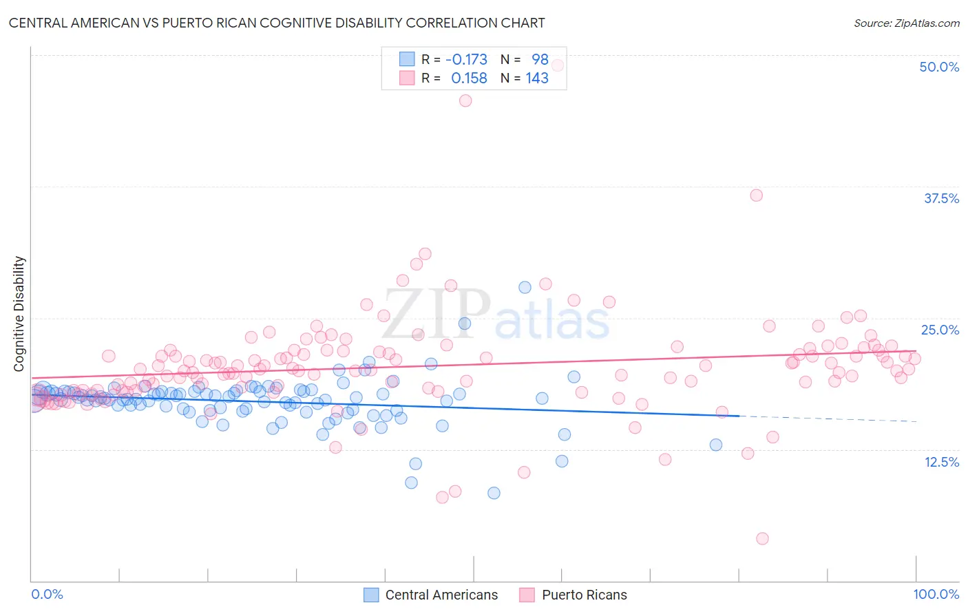 Central American vs Puerto Rican Cognitive Disability