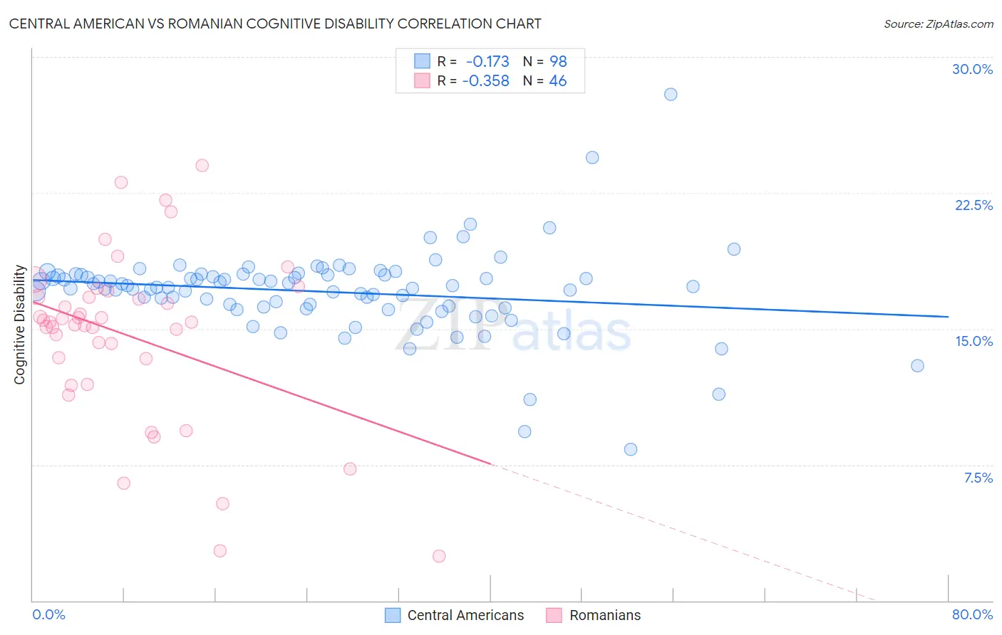 Central American vs Romanian Cognitive Disability