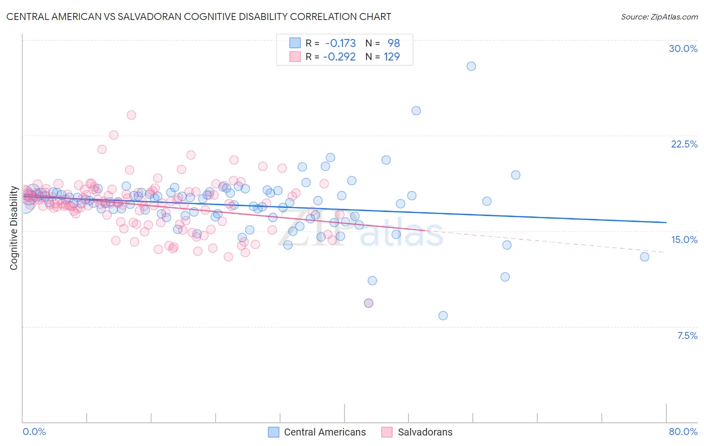 Central American vs Salvadoran Cognitive Disability