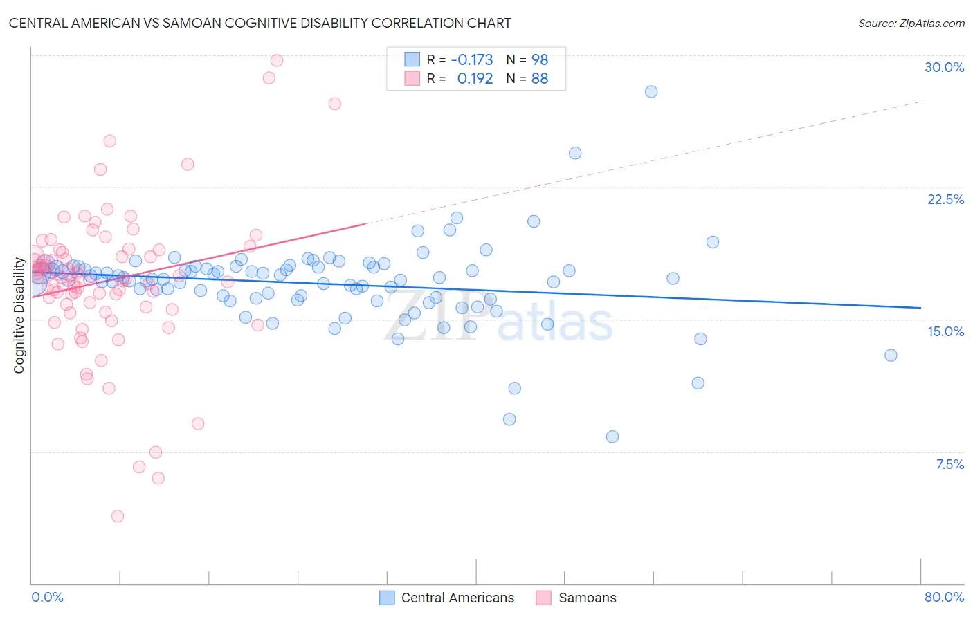 Central American vs Samoan Cognitive Disability